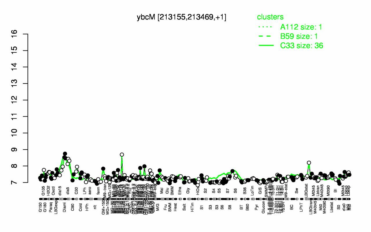 Graph of expression data for this gene.