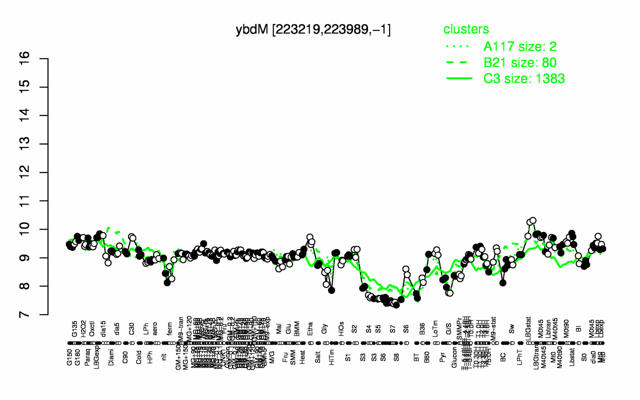 Graph of expression data for this gene.
