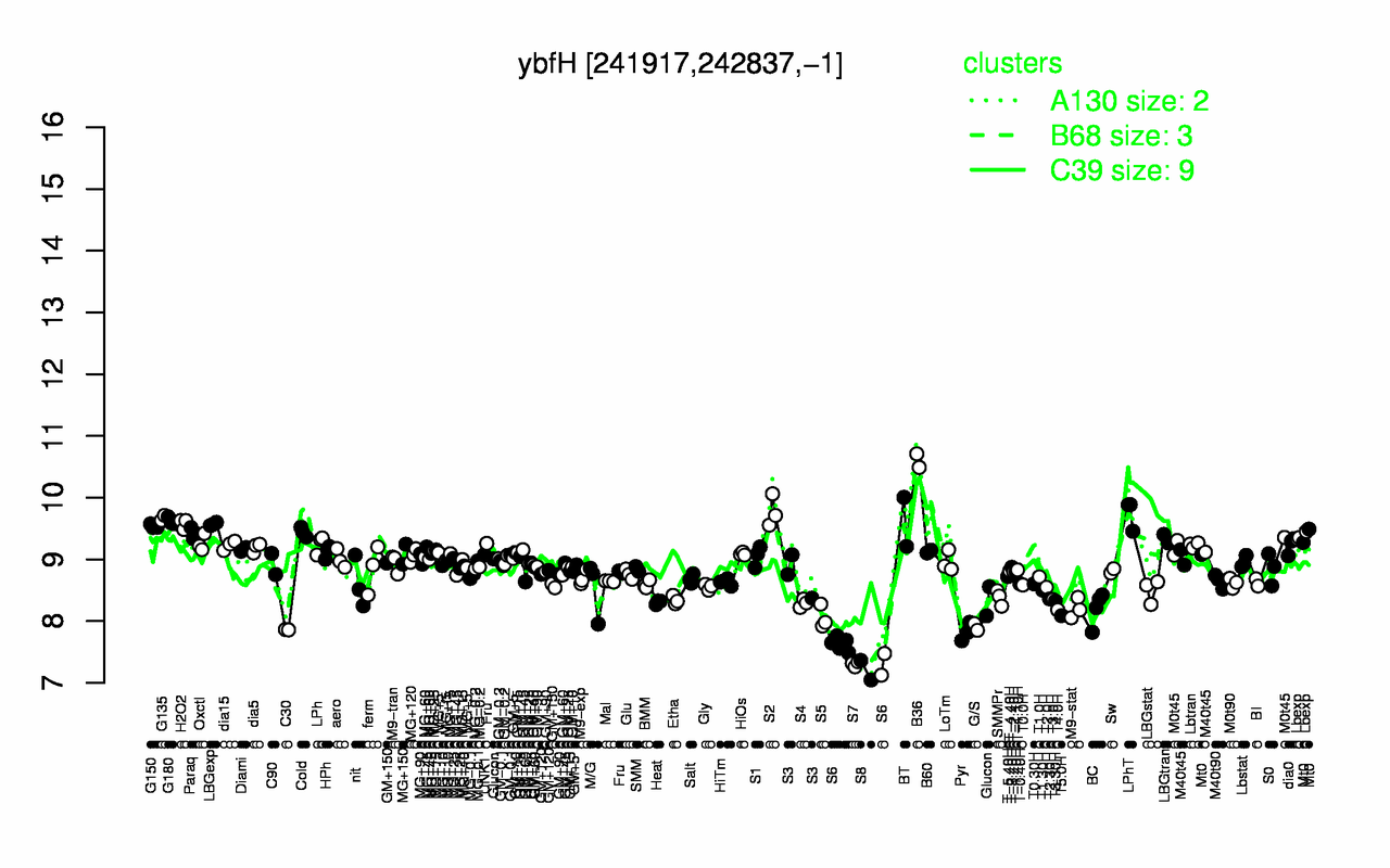 Graph of expression data for this gene.