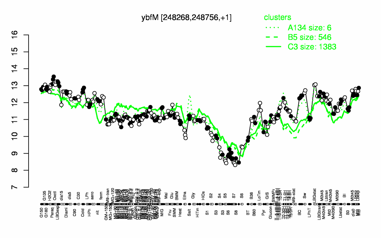 Graph of expression data for this gene.