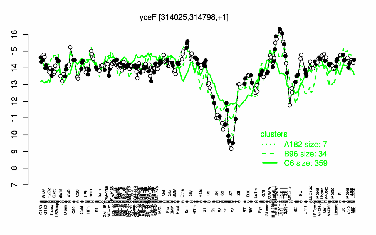Graph of expression data for this gene.