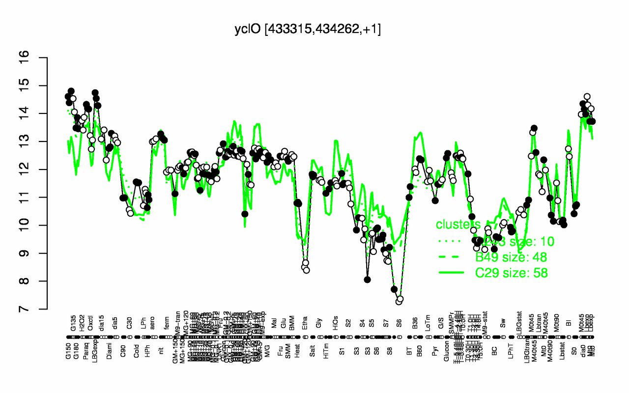 Graph of expression data for this gene.