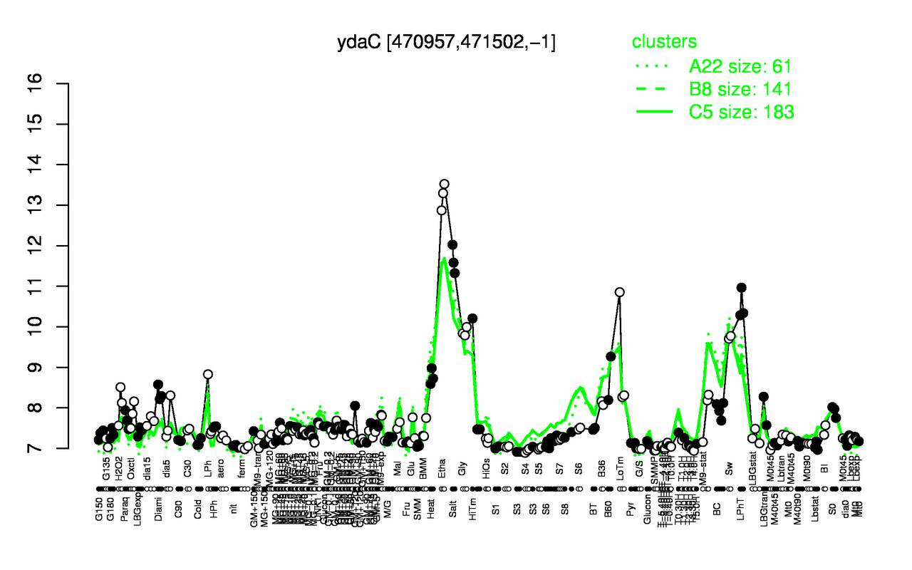 Graph of expression data for this gene.