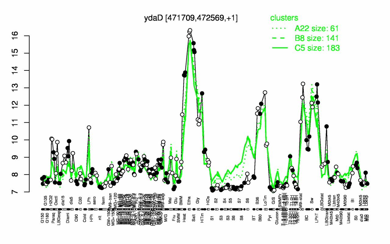 Graph of expression data for this gene.