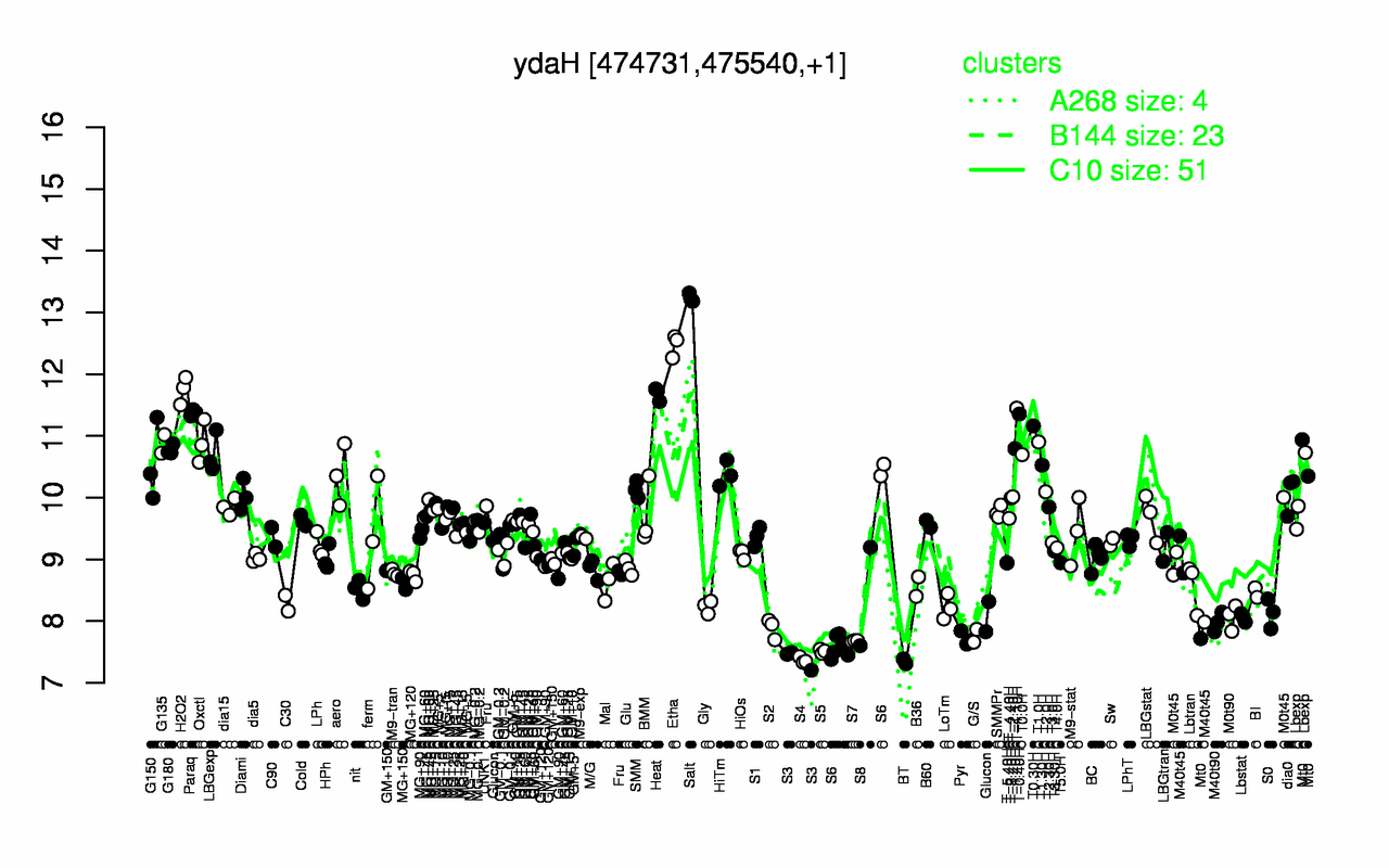 Graph of expression data for this gene.