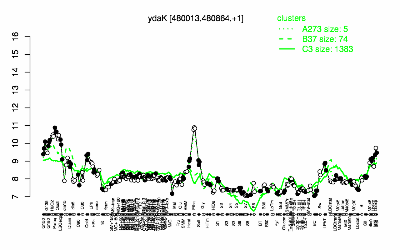 Graph of expression data for this gene.