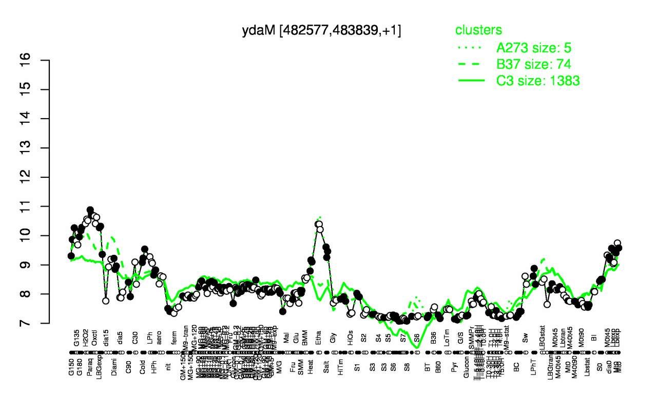 Graph of expression data for this gene.