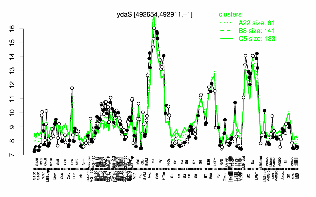 Graph of expression data for this gene.