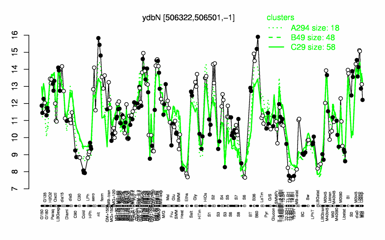 Graph of expression data for this gene.