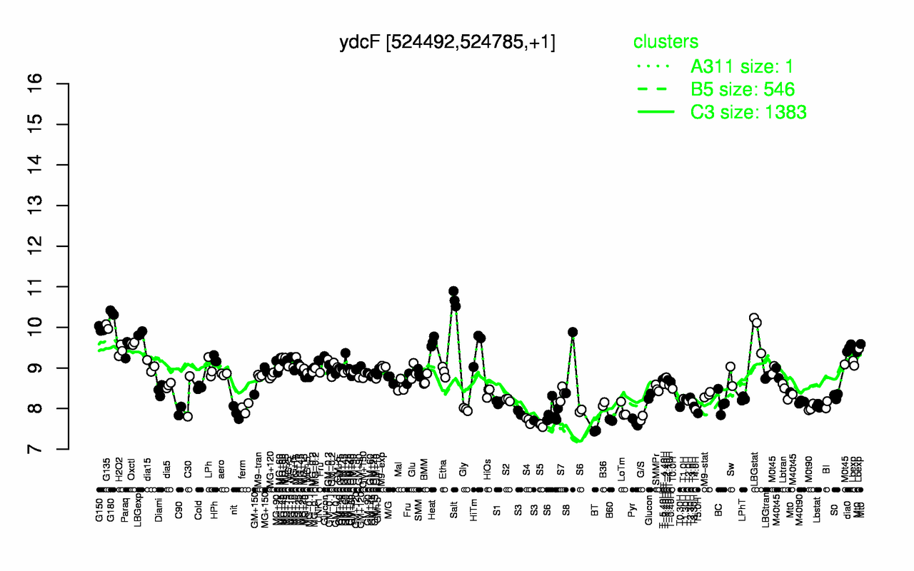Graph of expression data for this gene.