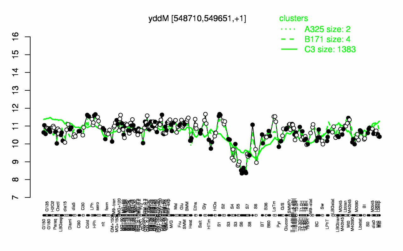 Graph of expression data for this gene.