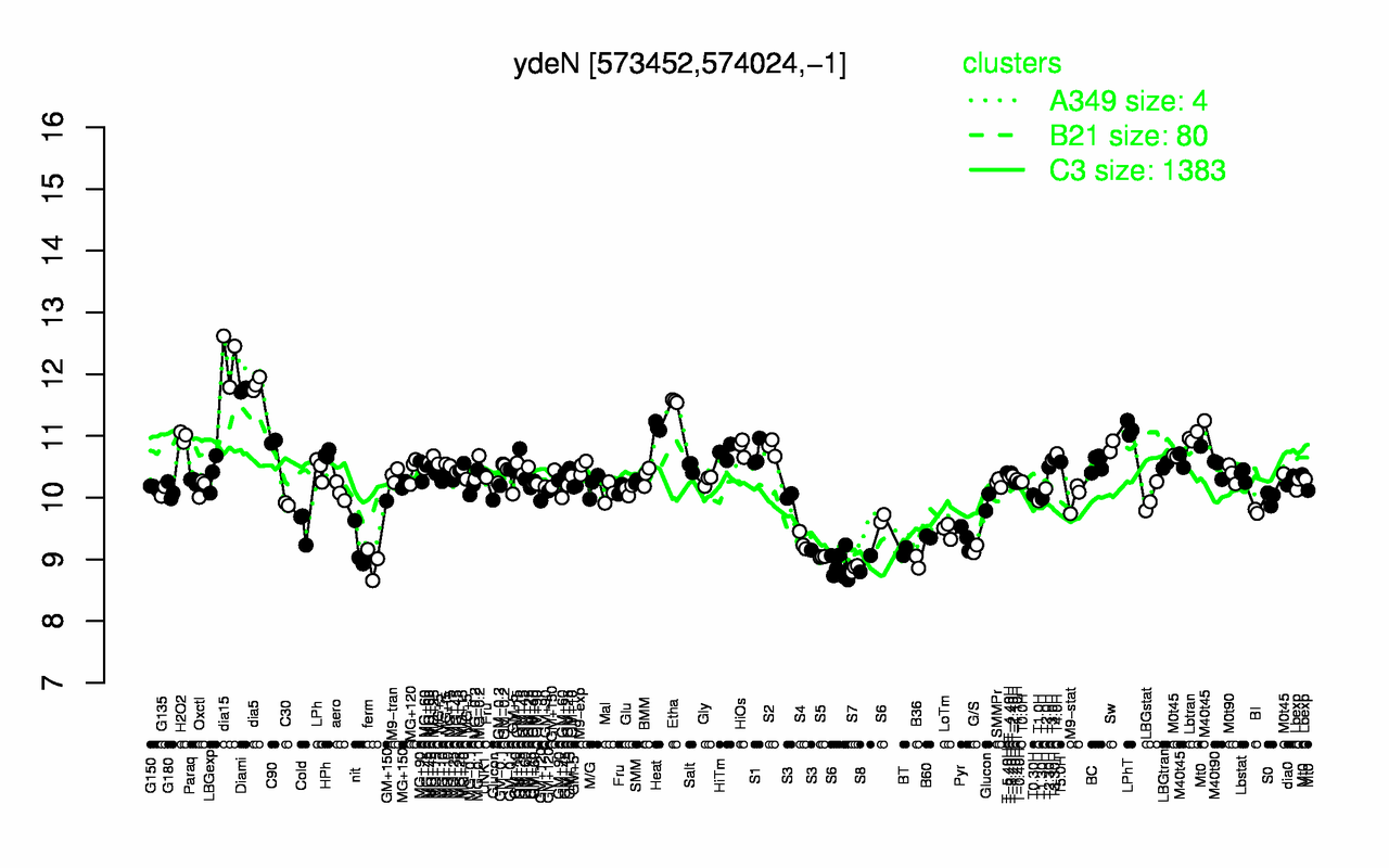 Graph of expression data for this gene.