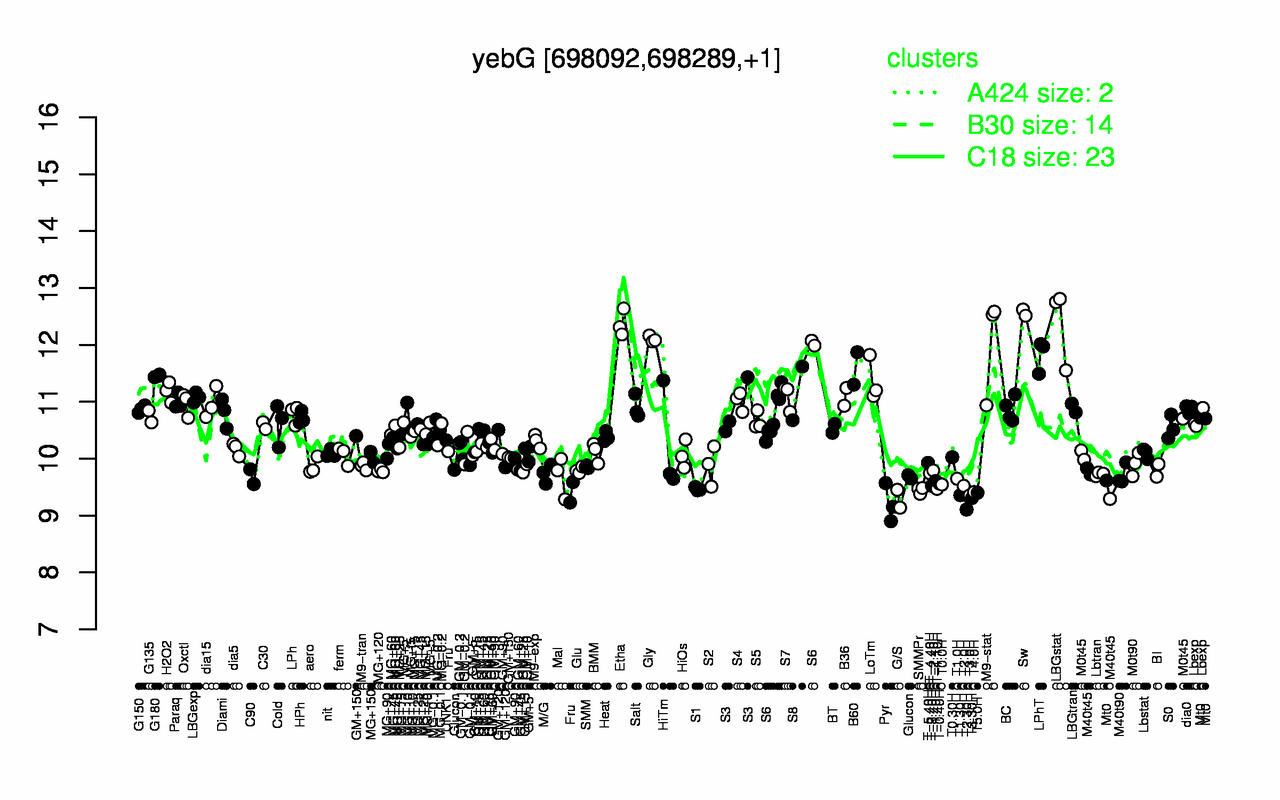 Graph of expression data for this gene.