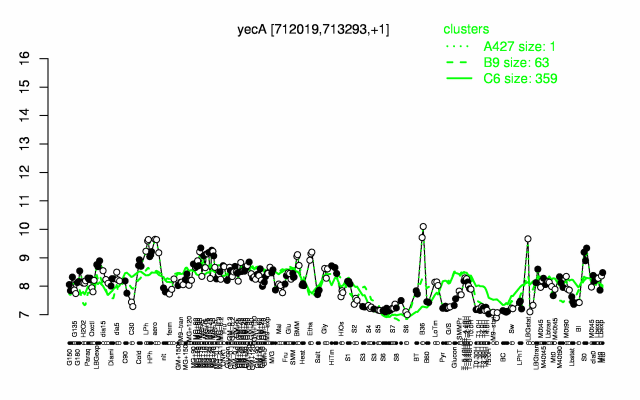 Graph of expression data for this gene.