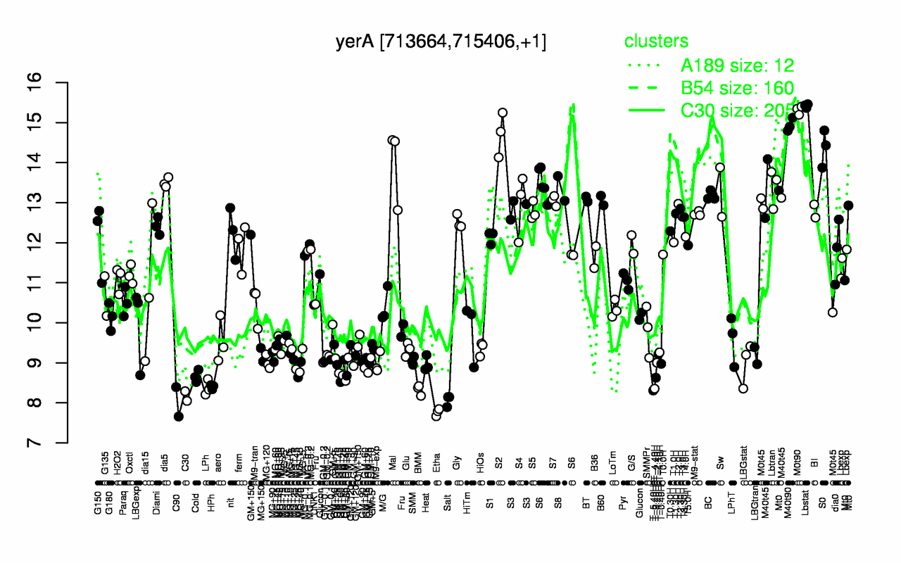 Graph of expression data for this gene.