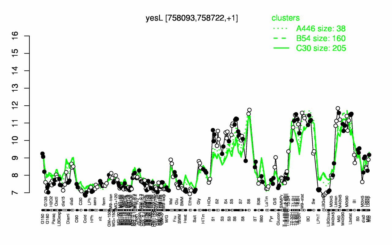 Graph of expression data for this gene.