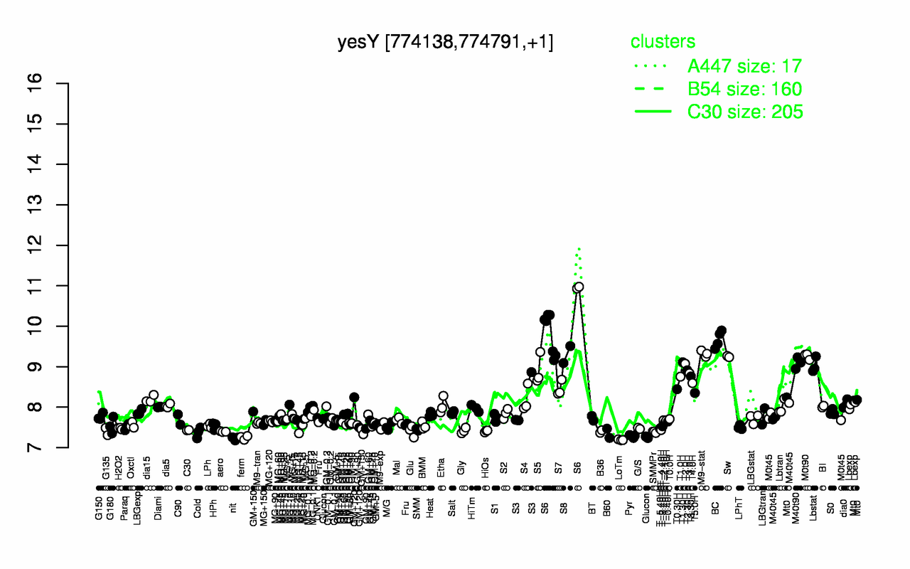 Graph of expression data for this gene.