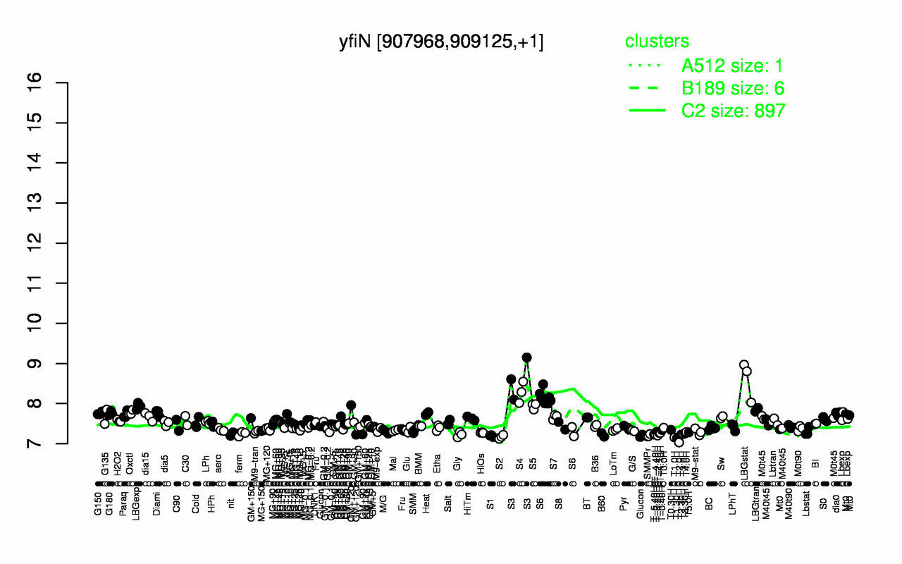 Graph of expression data for this gene.