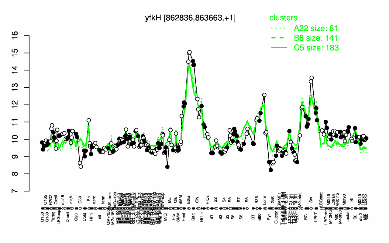 Graph of expression data for this gene.