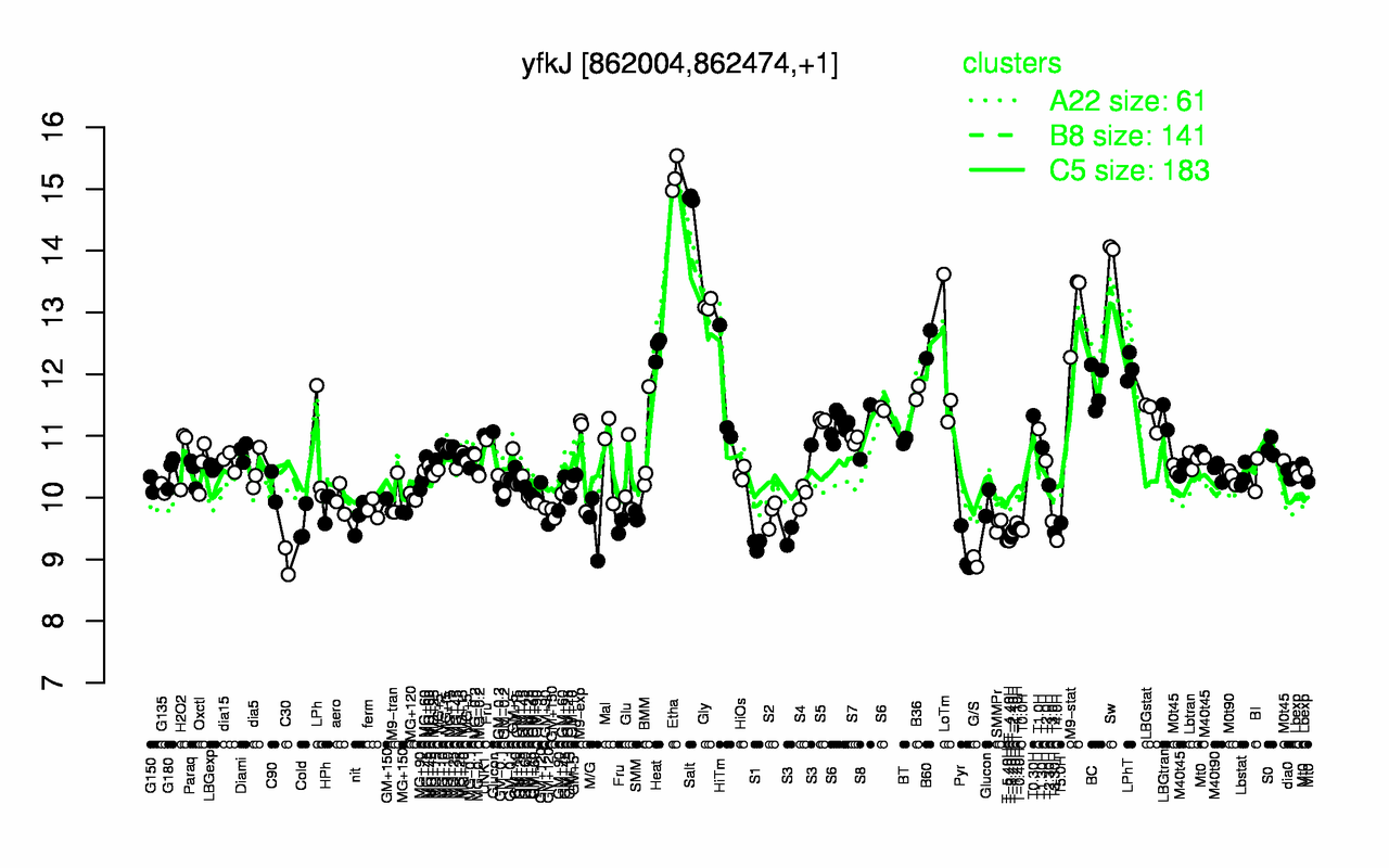 Graph of expression data for this gene.