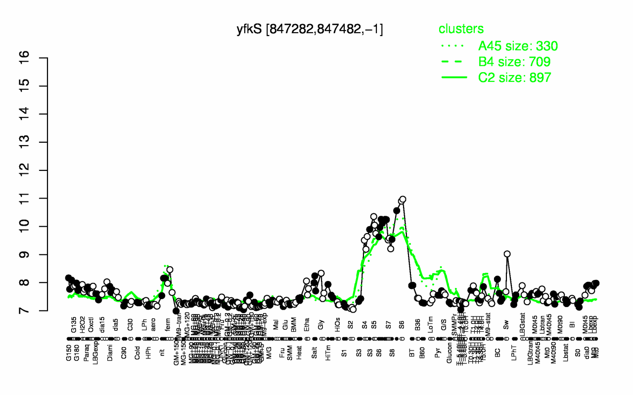 Graph of expression data for this gene.