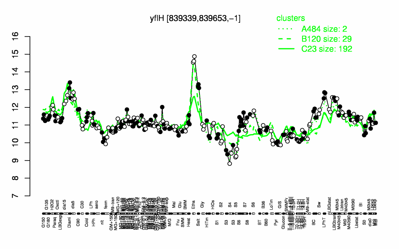 Graph of expression data for this gene.