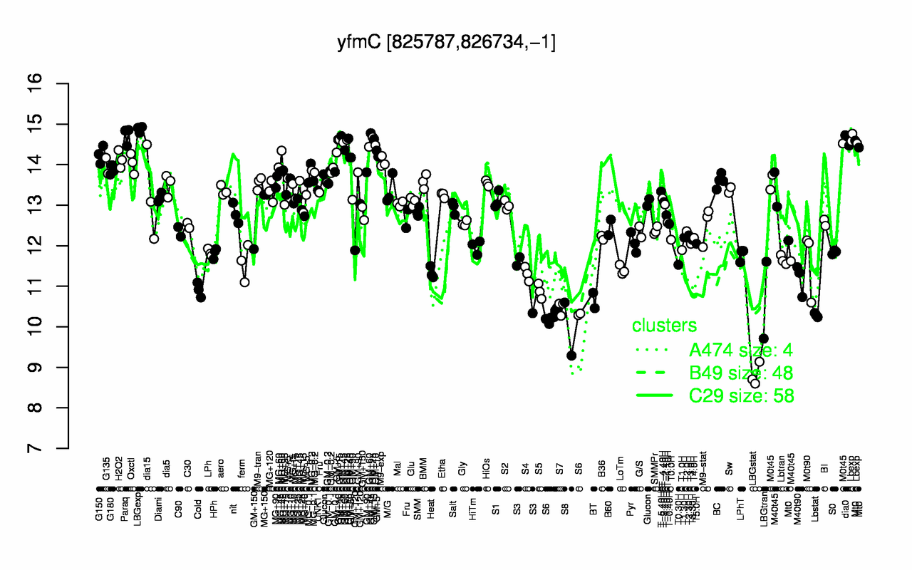 Graph of expression data for this gene.