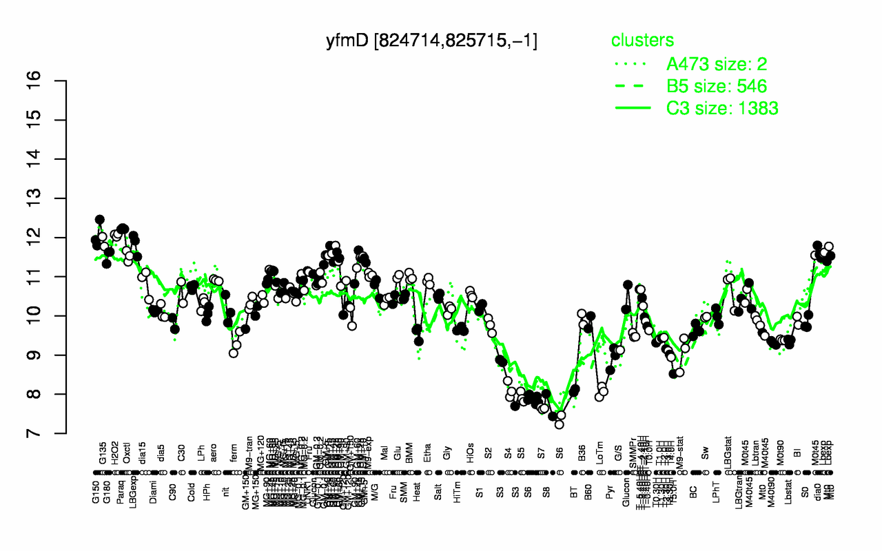 Graph of expression data for this gene.