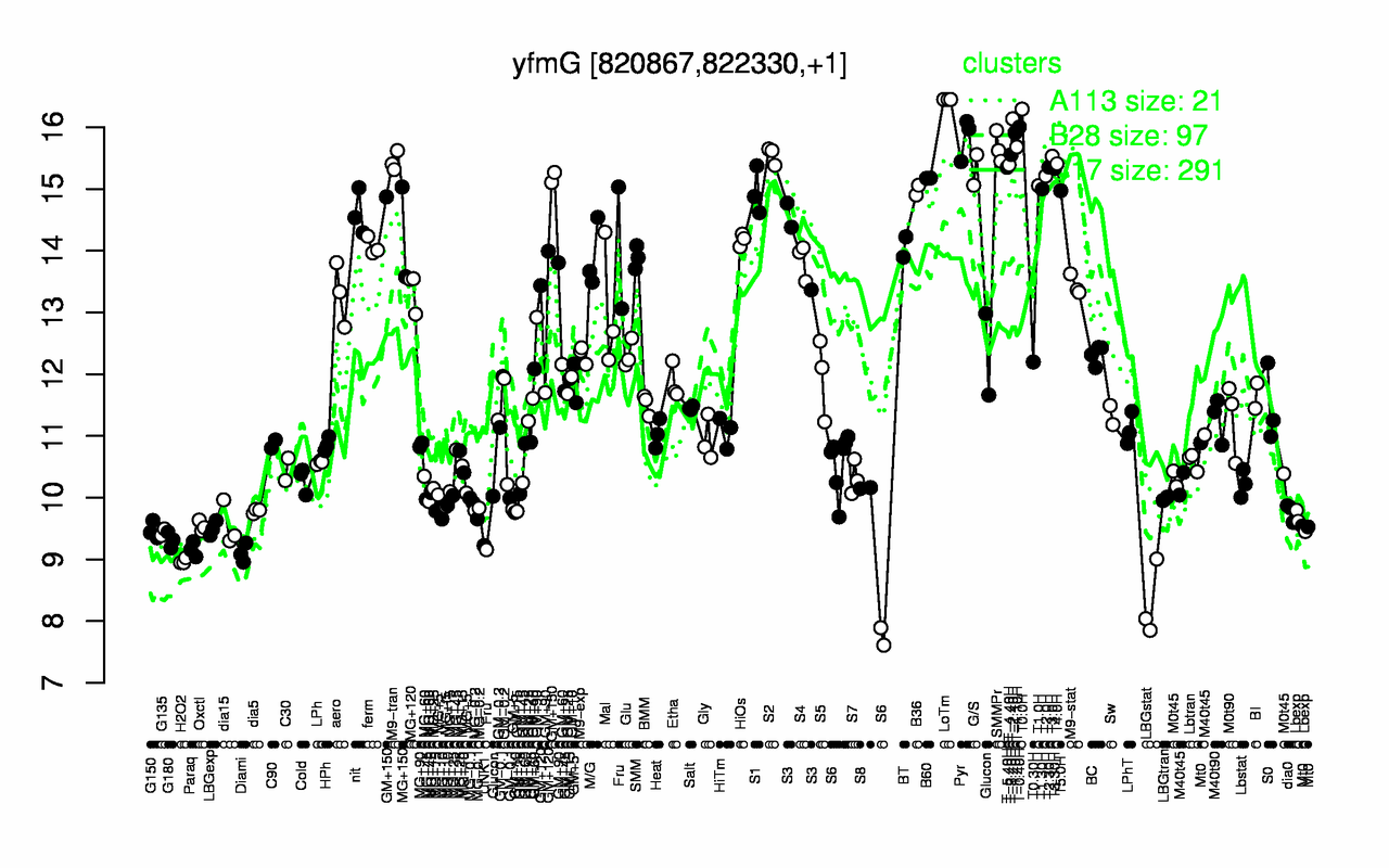 Graph of expression data for this gene.