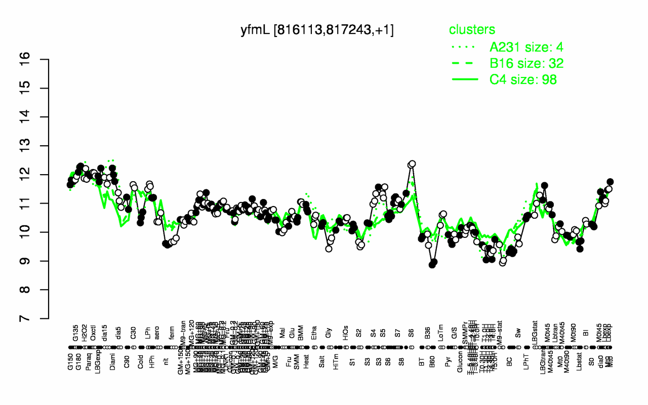 Graph of expression data for this gene.