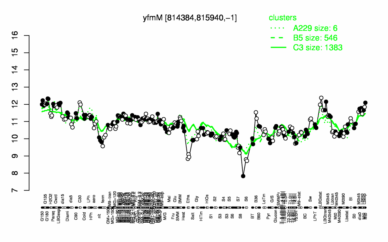 Graph of expression data for this gene.
