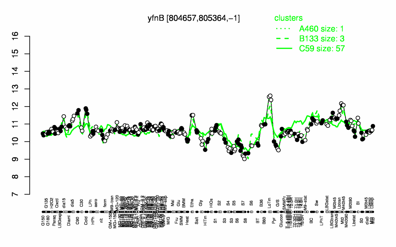 Graph of expression data for this gene.