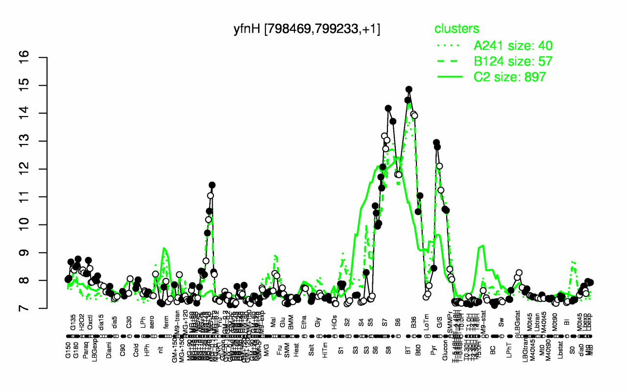 Graph of expression data for this gene.