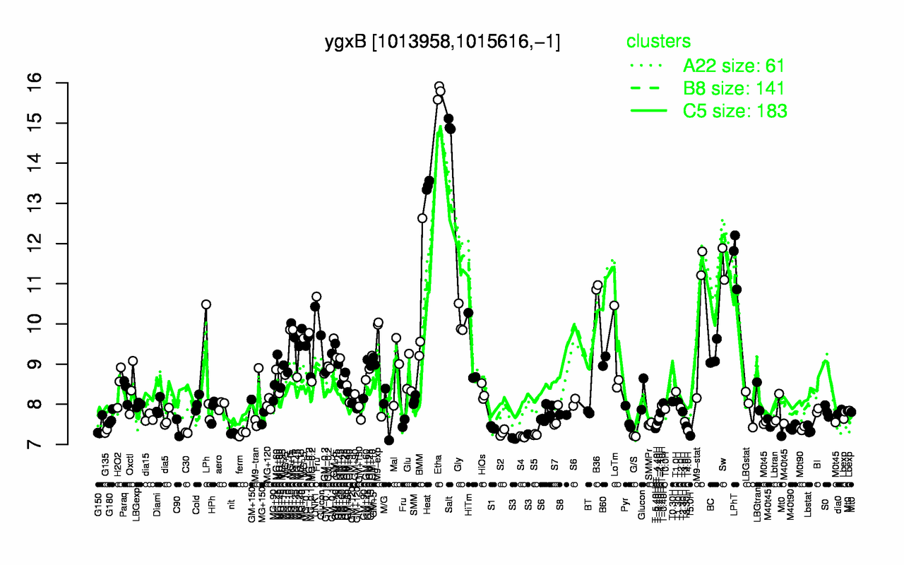 Graph of expression data for this gene.
