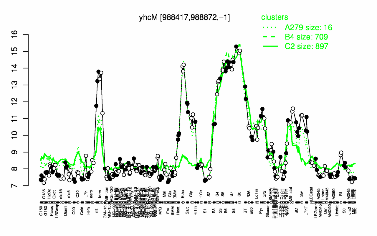 Graph of expression data for this gene.