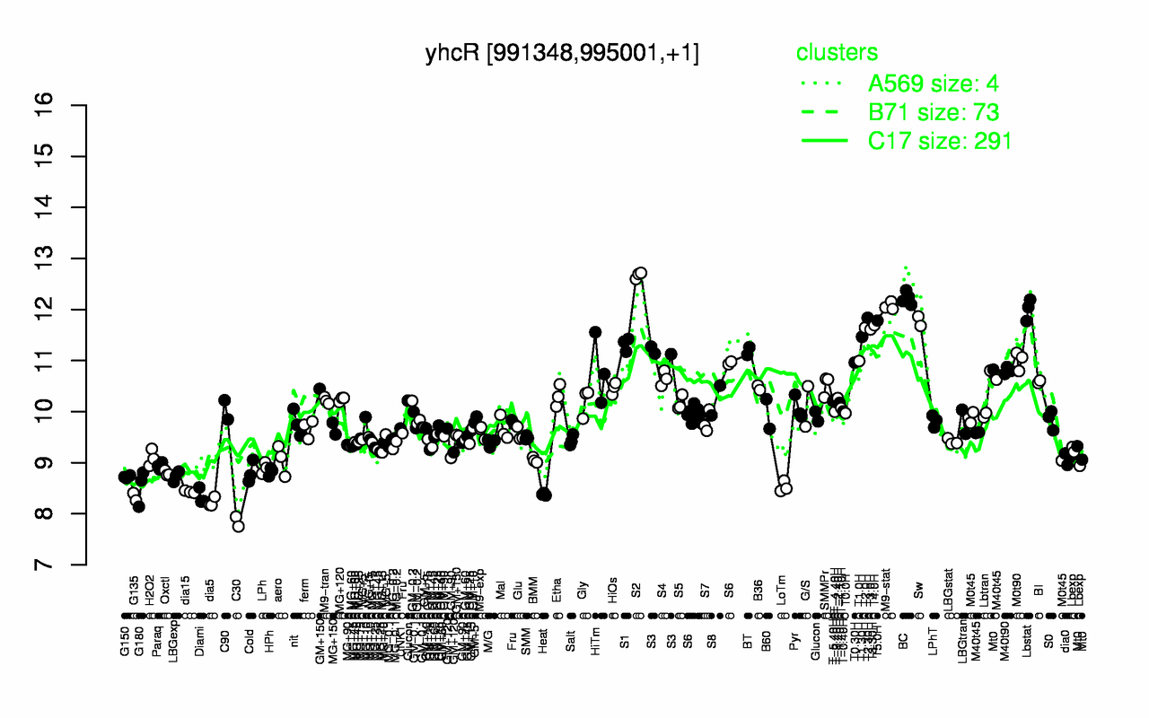 Graph of expression data for this gene.