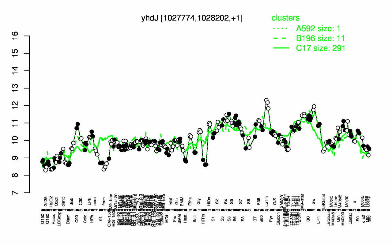 Graph of expression data for this gene.
