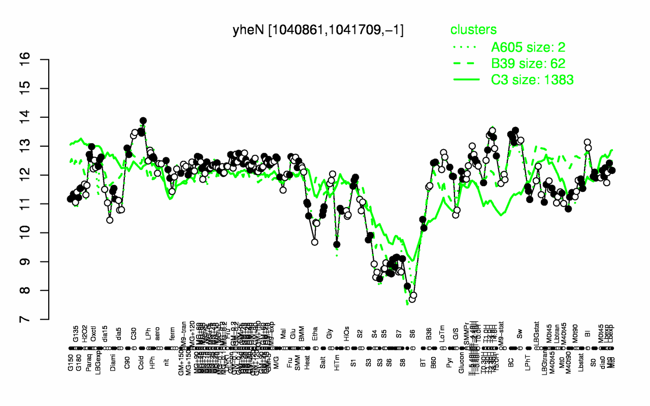 Graph of expression data for this gene.