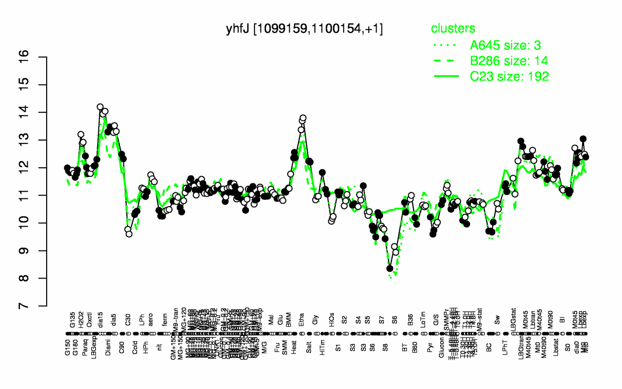 Graph of expression data for this gene.