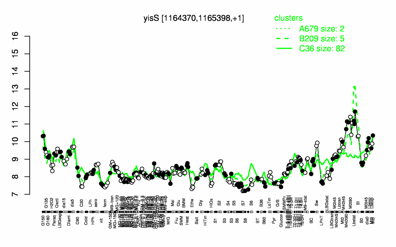 Graph of expression data for this gene.