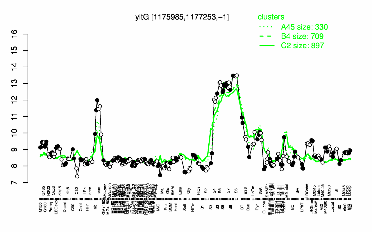Graph of expression data for this gene.