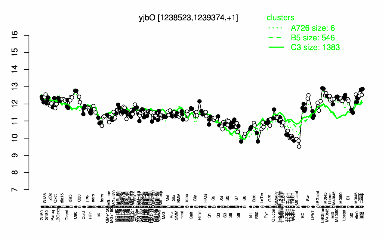 Graph of expression data for this gene.