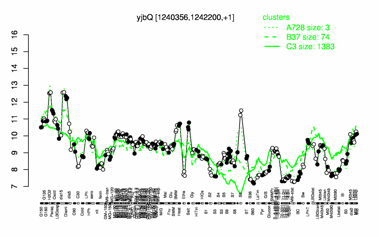 Graph of expression data for this gene.