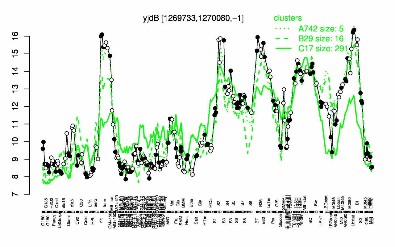 Graph of expression data for this gene.