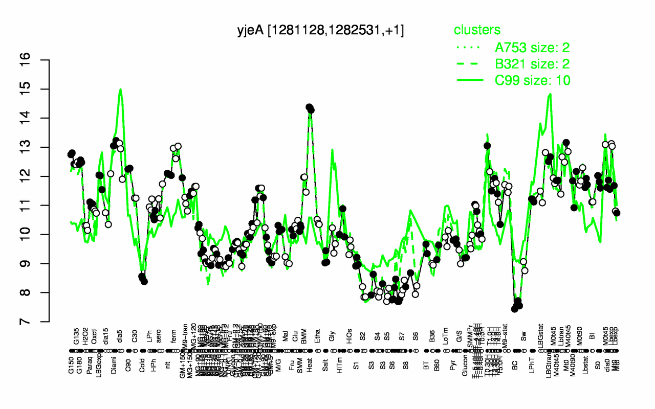 Graph of expression data for this gene.