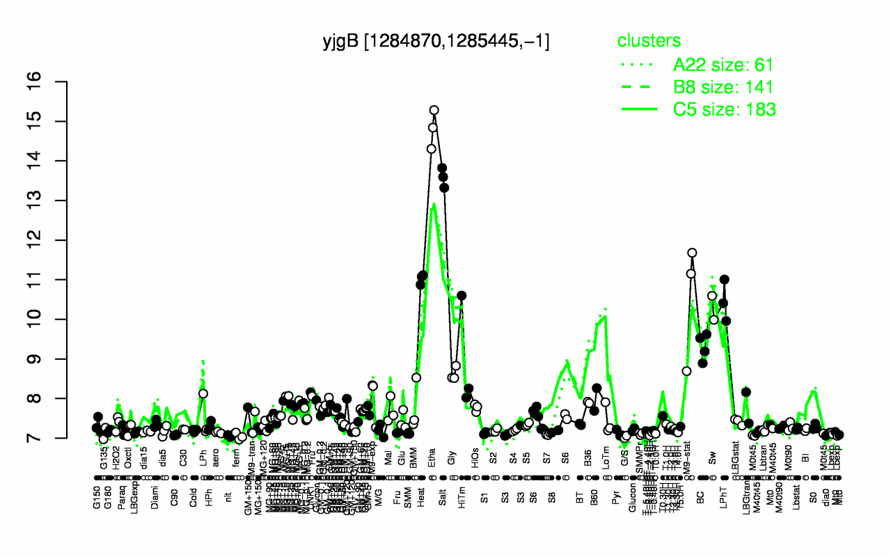 Graph of expression data for this gene.