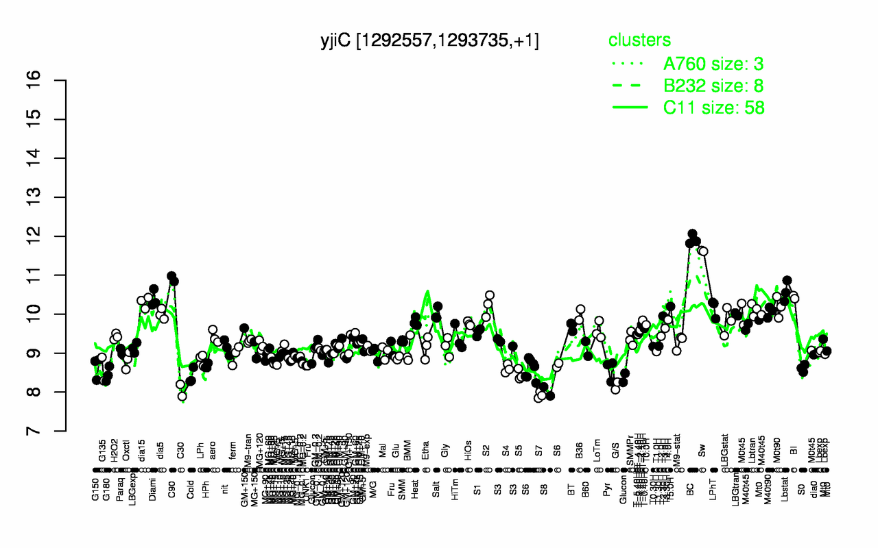 Graph of expression data for this gene.