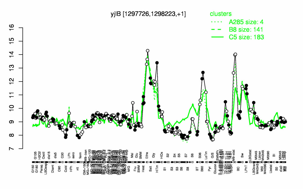 Graph of expression data for this gene.