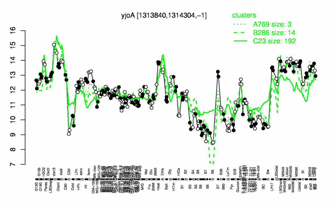 Graph of expression data for this gene.