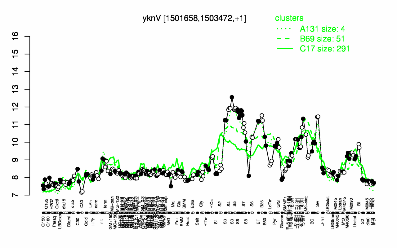 Graph of expression data for this gene.